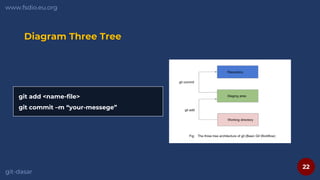 22
www.fsdio.eu.org
git-dasar
Diagram Three Tree
git add <name-file>
git commit –m “your-messege”
 