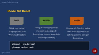 38
www.fsdio.eu.org
git-dasar
Mode Git Reset
Tidak mengubah
Staging Index dan
Working Directory
SOFT MIXED HARD
Mengubah Staging Index
menjadi sama seperti
Repository, tidak mengubah
Working Directory
Mengubah Staging Index
dan Working Directory
sehingga sama dengan
Repository
git reset --<mode> hash
git reset --mixed hash
 