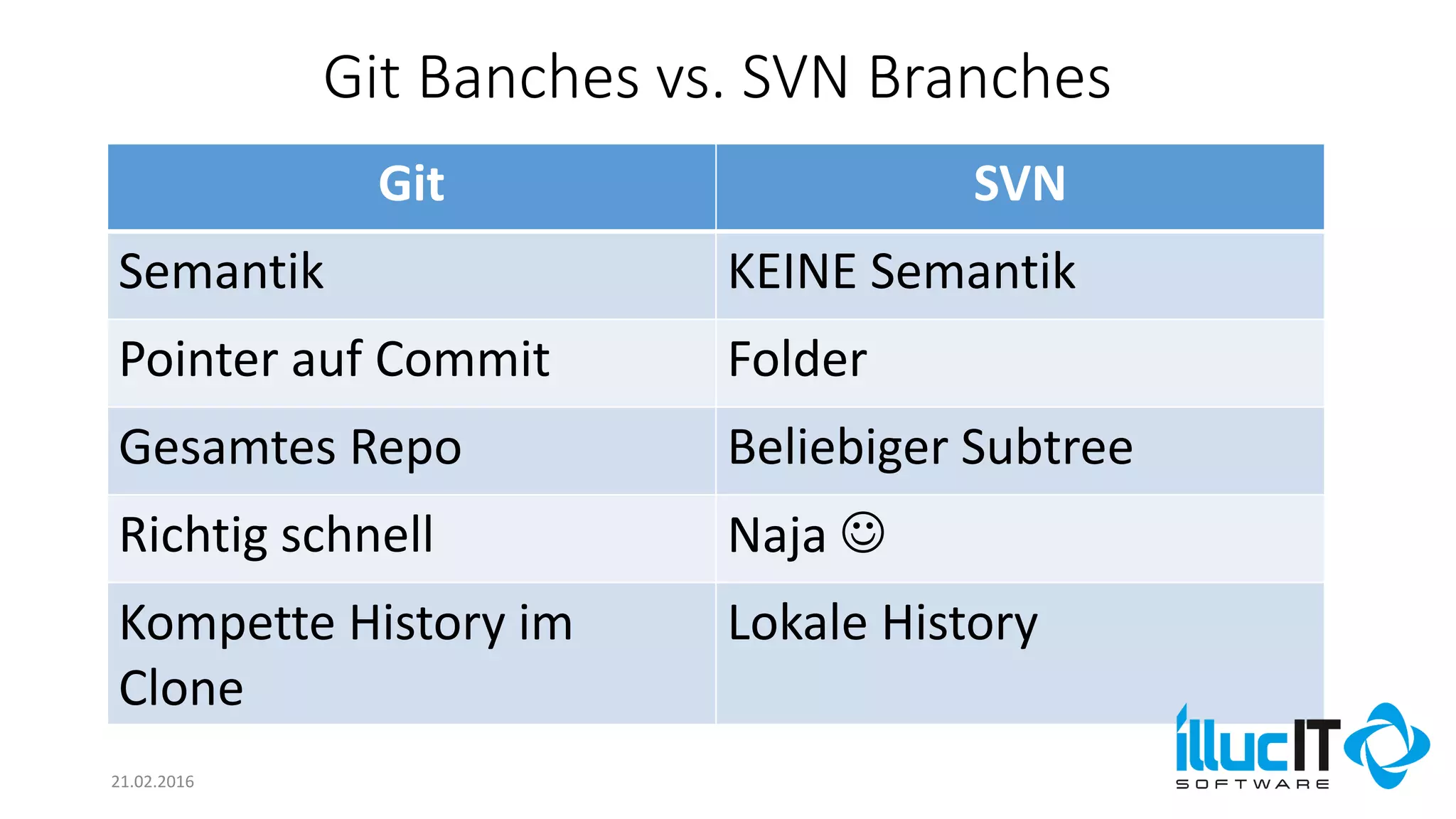 Git Banches vs. SVN Branches
21.02.2016
Git SVN
Semantik KEINE Semantik
Pointer auf Commit Folder
Gesamtes Repo Beliebiger Subtree
Richtig schnell Naja 
Kompette History im
Clone
Lokale History
 