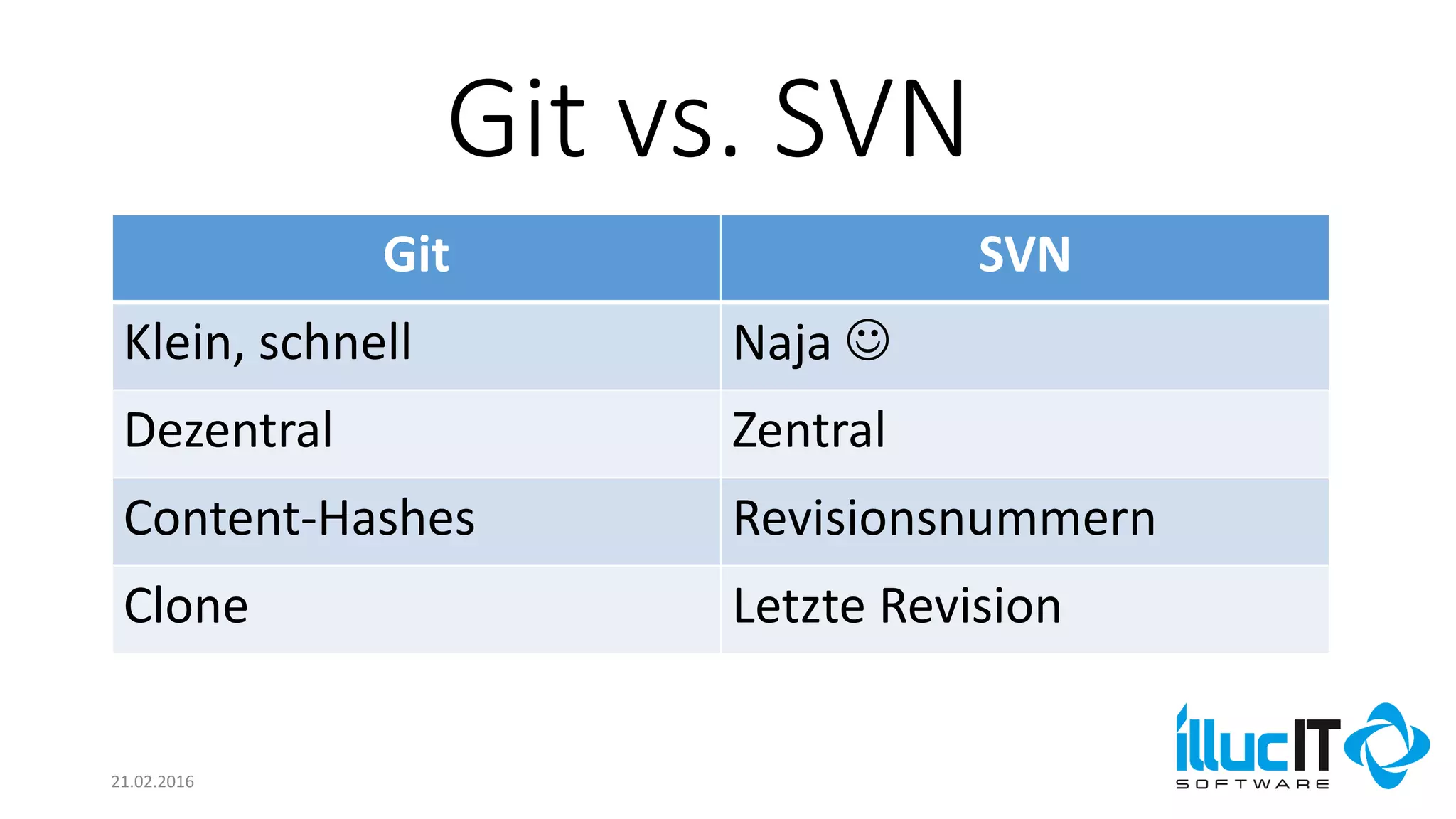 Git vs. SVN
21.02.2016
Git SVN
Klein, schnell Naja 
Dezentral Zentral
Content-Hashes Revisionsnummern
Clone Letzte Revision
 