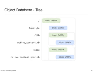 Object Database - Tree

                                              /    tree: 1fba94



                                        Rakefile          blob: 2e6f9b



                                            /lib          tree: 3ef95a



                               active_content.rb                  blob: 7034fe



                                          /spec           tree: 34ba74



                  active_content_spec.rb                          blob: a738fc




Saturday, September 12, 2009                                                     10
 