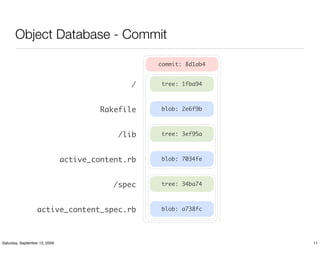 Object Database - Commit

                                                   commit: 8d1ab4


                                              /     tree: 1fba94



                                        Rakefile    blob: 2e6f9b



                                            /lib    tree: 3ef95a



                               active_content.rb    blob: 7034fe



                                          /spec     tree: 34ba74



                  active_content_spec.rb            blob: a738fc




Saturday, September 12, 2009                                        11
 