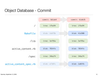 Object Database - Commit

                                          commit: 8d1ab4   commit: 61db26


                                     /     tree: 1fba94     tree: 1fba94



                               Rakefile    blob: 2e6f9b     blob: 41d300



                                   /lib    tree: 3ef95a     tree: 3ef95a



                    active_content.rb      blob: 7034fe     blob: 7034fe



                                 /spec     tree: 34ba74     tree: 34ba74



       active_content_spec.rb              blob: a738fc     blob: 2a03fb




Saturday, September 12, 2009                                                12
 