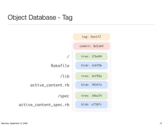Object Database - Tag

                                                    tag: 6ee1f2


                                                   commit: 8d1ab4


                                              /     tree: 1fba94


                                        Rakefile    blob: 2e6f9b


                                            /lib    tree: 3ef95a


                               active_content.rb    blob: 7034fe



                                          /spec     tree: 34ba74


                  active_content_spec.rb            blob: a738fc




Saturday, September 12, 2009                                        13
 