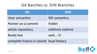 Comparison of SVN and Git | PDF
