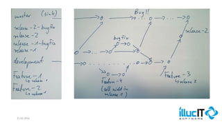 Comparison of SVN and Git | PDF