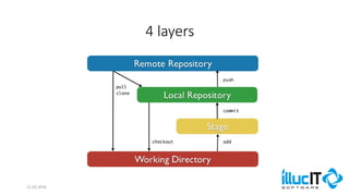 Comparison of SVN and Git | PDF