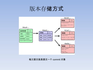 版本存储方式




每次提交就是提交一个 commit 对象
 