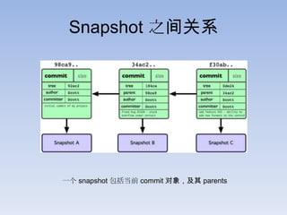 Snapshot 之间关系




一个 snapshot 包括当前 commit 对象，及其 parents
 