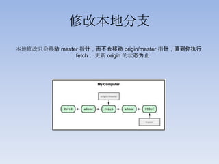 修改本地分支
本地修改只会移动 master 指针，而不会移动 origin/master 指针，直到你执行
              fetch ，更新 origin 的状态为止
 
