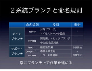 ２系統ブランチと命名規則

       命名規則             役割        寿命
                   対外ブランチ。
         master                    -
メイン                マイルストーンの記録

ブランチ               開発用。トピックブランチ
        develop                    -
                   の生成/合流対象
        feat/...   機能追加用          作業開始
サポート
       (hot)fix/... 不具合修正用         ∼
ブランチ    release    リリース準備用        作業完了


  常にブランチ上で作業を進める
                                         17
 