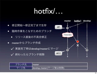 hotﬁx/…
                                            master   hotfix/* develop

•   修正開始∼修正完了まで生存                  α1

•   臨時作業をこなすためのブランチ
                                          不具合発見
    •   リリース直後の不具合修正

•   masterからブランチ作成
                                                       ×
        実装完了時はdevelop/masterにマージ
                                   α1.1
        終わったらブランチ削除


        ブランチ元    master
        マージ先     develop, master(マージ後は削除)

                                                                        23
 