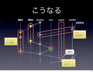 こうなる
         機能A   機能B   develop   misc.   master   satellite
                                                         他開発者



                                                       他者のソース
                                                       も随時同期


ライフタイム
が一目瞭然




                                                α1.1




                                            マイルストーン
                                            そのもの



                                                                37
 