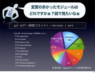 変更の多かったモジュールは
上
司                           どれですかぁ？図で見たいなぁ

    git diff <初回コミット> --dirstat | sort

    % git diff --dirstat=changes 127d6649 | sort -r
     17.4% 3rdparty/lib/
                                                                   modules
     16.1% modules/                                   3rdparty/lib
                                                                    16%
     10.5% data/vec_ﬁles/                                17%
                                                                         data/vec_ﬁles
     10.1% 3rdparty/ffmpeg/
                                                                              10%
      8.7% 3rdparty/                                  その他
      7.7% samples/cpp/                                7%
      6.0% samples/gpu/                                                       10%
      5.1% doc/
      4.7% doc/tutorials/                                                9%
      3.3% interfaces/swig/python/                                  8%
      3.1% interfaces/swig/octave/
                                                       計測対象：OpenCVソース(所要時間3分)
                                                                                         47
 