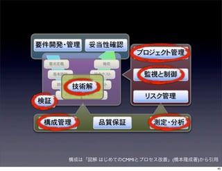 要件開発・管理         妥当性確認
                            プロジェクト管理
  要求定義                検収

     基本設計           結合テスト    監視と制御
      詳細設計
              技術解機能テスト

         実装     単体テスト
                             リスク管理
検証


 構成管理                品質保証      測定・分析




            構成は「図解 はじめてのCMMIとプロセス改善」(橋本隆成著)から引用
                                              49
 