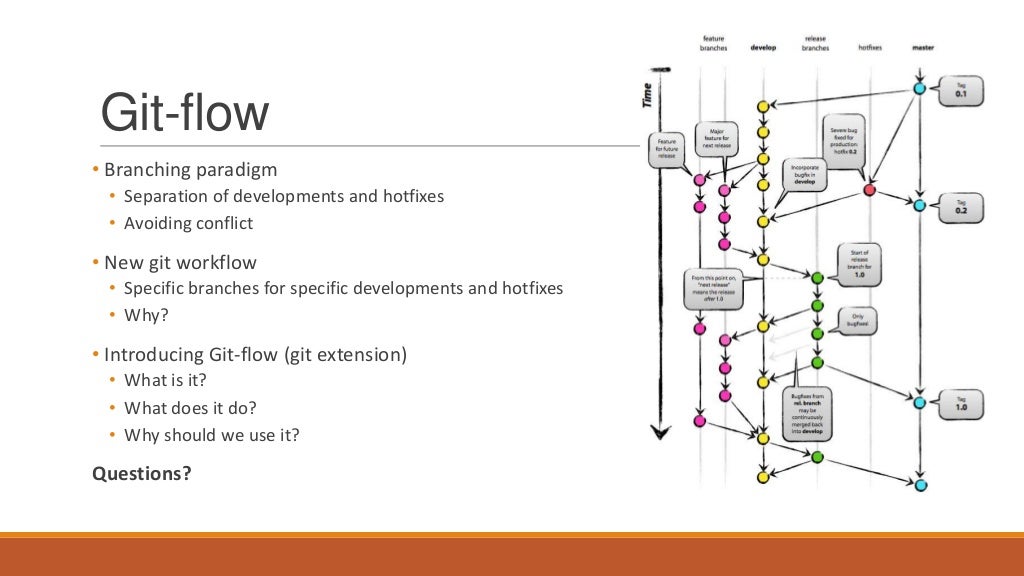 Git flow - branching model for Git