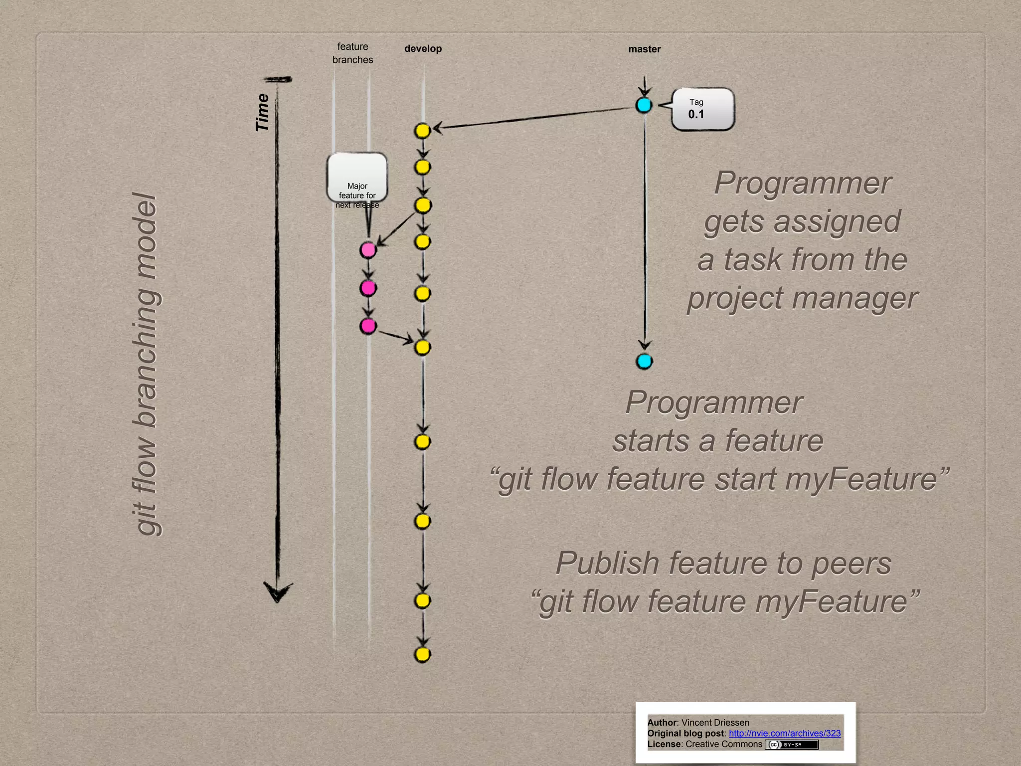 Git flow workflow example | PPTX