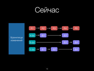 Сейчас
Хранилище
изменений
R1 R2 R3 R4
a.py
b.py
c.py
Δ1 Δ3
Δ3
R5
Δ4
Δ4Δ1 Δ2
13
 