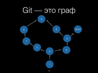 Git — это граф
15
1
2
3
7
8
9
6
5
4
HEAD
 
