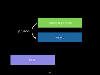Рабочая директория
Индекс
HEAD
git add
17
 