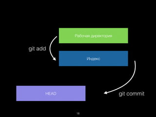 Рабочая директория
Индекс
HEAD
git add
18
git commit
 