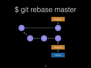$ git rebase master
33
C D E
BA
master
feature
HEAD
 