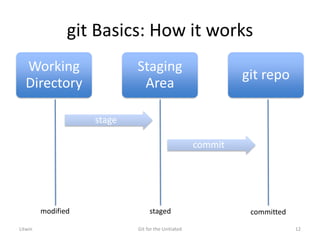 git Basics: How it works
Working
Directory
stage
Staging
Area
commit
git repo
modified staged committed
Litwin Git for the Unitiated 12
 