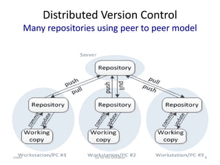 Distributed Version Control
Many repositories using peer to peer model
Litwin Git for the Unitiated 8
 