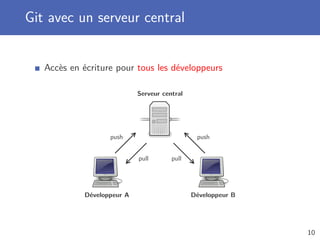 Git avec un serveur central
Accès en écriture pour tous les développeurs
Serveur central
Développeur A Développeur B
push
pull pull
push
10
 