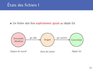 États des ﬁchiers I
Un ﬁchier doit être explicitement ajouté au dépôt Git
Untracked
Modiﬁed
Staged Committed
git add git commit
Espace de travail Zone de transit Dépôt Git
15
 
