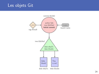 Les objets Git
author Seb
tree 82d19a2
Initial commit
blob e9a27c
blob 83cd2e
Hello
World!
This
is me!
v1.0 master
tag 931ea9
commit 91e2b2
branch name
tree 82d19a2
blob e9a27c blob 83cd2e
24
 