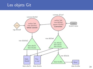 Les objets Git
author Seb
tree 82d19a2
Initial commit
blob e9a27c
blob 83cd2e
Hello
World!
This
is me!
v1.0
tag 931ea9
commit 91e2b2
tree 82d19a2
blob e9a27c blob 83cd2e
author Seb
tree 6923e8
parent 91e2b2
Correction
master
tree 603c2b
blob e9a27c
blob 83cd2e
blob 61c89a Wow!
commit 371ae7
branch name
tree 6923e8
tree 603c2b
blob 61c89a
24
 