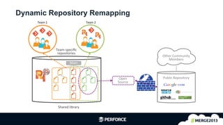 12	
  
Dynamic Repository Remapping
Team	
  1	
   Team	
  2	
  
Shared	
  library	
  
Main	
  
Team-­‐speciﬁc	
  
repositories	
  
Open	
  
Source	
  
Public	
  Repository	
  
Other	
  Community	
  
Members	
  
 