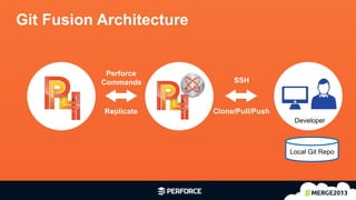 21	
  
Git Fusion Architecture
Perforce
Commands
Local Git Repo
SSH
Clone/Pull/PushReplicate
Developer
 