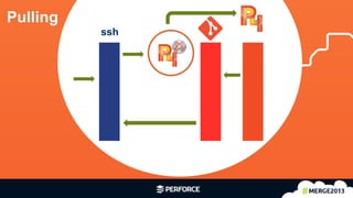 24	
  
Pulling
ssh
 