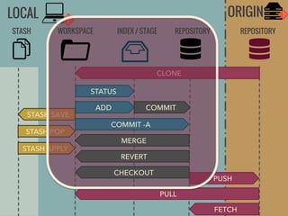 ORIGIN

LOCAL
STASH

WORKSPACE

INDEX / STAGE

REPOSITORY

REPOSITORY

CLONE
STATUS
STASH SAVE
STASH POP
STASH APPLY

ADD

COMMIT

COMMIT -A
MERGE
REVERT
CHECKOUT

PUSH
PULL
FETCH

 