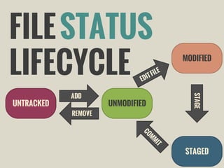 FILE STATUS
LIFECYCLE
REMOVE

UNMODIFIED

STAGE

UNTRACKED

ADD

MODIFIED

STAGED

 