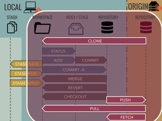 ORIGIN

LOCAL
STASH

WORKSPACE

INDEX / STAGE

REPOSITORY

REPOSITORY

CLONE
STATUS
STASH SAVE
STASH POP
STASH APPLY

ADD

COMMIT

COMMIT -A
MERGE
REVERT
CHECKOUT

PUSH
PULL
FETCH

 