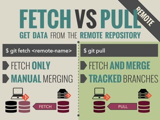 FETCH VS PULL
GET DATA FROM THE REMOTE REPOSITORY

$ git fetch <remote-name>

FETCH ONLY
MANUAL MERGING
FETCH

$ git pull

FETCH AND MERGE
TRACKED BRANCHES
PULL

 