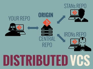 STANs REPO
YOUR REPO

ORIGIN

CENTRAL
REPO

IRONs REPO

DISTRIBUTED VCS

 