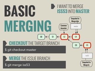 BASIC
MERGING
C0

I WANT TO MERGE
ISS53 INTO MASTER
Snapshot to
Merge Into
Common
Ancestor

C1

CHECKOUT THE TARGET BRANCH

C2

master

C4

C3

C5

$ git checkout master

MERGE THE ISSUE BRANCH
$ git merge iss53

iss53

Snapshot to
Merge In

 