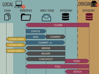 ORIGIN

LOCAL
STASH

WORKSPACE

INDEX / STAGE

REPOSITORY

REPOSITORY

CLONE
STATUS
STASH SAVE
STASH POP
STASH APPLY

ADD

COMMIT

COMMIT -A
MERGE
REVERT
CHECKOUT

PUSH
PULL
FETCH

 