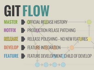 GIT FLOW
MASTER

OFFICIAL RELEASE HISTORY

HOTFIX

PRODUCTION RELASE PATCHING
RELEASE POLISHING – NO NEW FEATURES

DEVELOP

FEATURE INTEGRATION

FEATURE

FEATURE DEVELOPMENT, CHILD OF DEVELOP

 