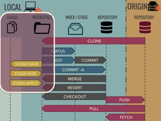 ORIGIN

LOCAL
STASH

WORKSPACE

INDEX / STAGE

REPOSITORY

REPOSITORY

CLONE
STATUS
STASH SAVE
STASH POP
STASH APPLY

ADD

COMMIT

COMMIT -A
MERGE
REVERT
CHECKOUT

PUSH
PULL
FETCH

 