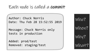 Each node is called a commit
Who?
When?
Why?
What?
Author: Chuck Norris
Date: Thu Feb 28 15:52:55 2019
Message: Chuck Norris only
tests in production
Added: prod/test
Removed: staging/test
 