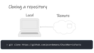 Cloning a repository
> git clone https://github.com/pcordemans/ChuckNorrisFacts
Local Remote
 