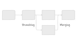 Branching Merging
 