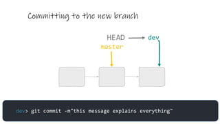 Committing to the new branch
dev> git commit -m"this message explains everything"
master
HEAD dev
 