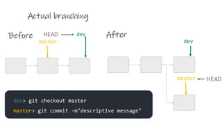 Actual branching
master
HEAD devBefore After
master HEAD
dev
dev> git checkout master
master> git commit -m"descriptive message"
 