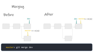 Merging
Before After
master HEAD
dev master HEADdev
master> git merge dev
 